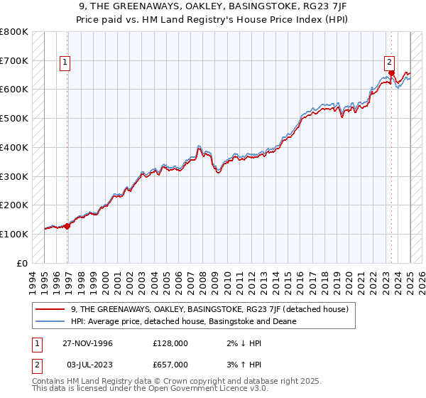 9, THE GREENAWAYS, OAKLEY, BASINGSTOKE, RG23 7JF: Price paid vs HM Land Registry's House Price Index