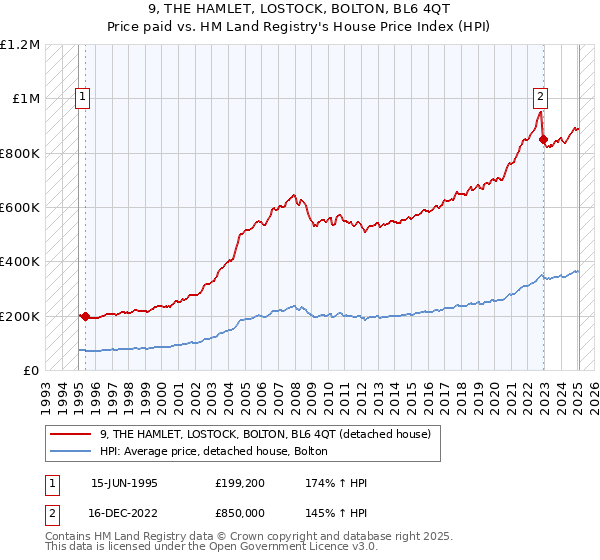 9, THE HAMLET, LOSTOCK, BOLTON, BL6 4QT: Price paid vs HM Land Registry's House Price Index