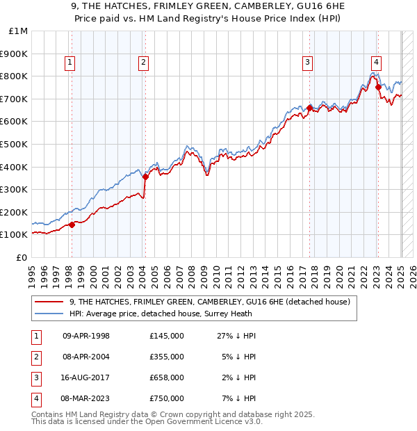 9, THE HATCHES, FRIMLEY GREEN, CAMBERLEY, GU16 6HE: Price paid vs HM Land Registry's House Price Index
