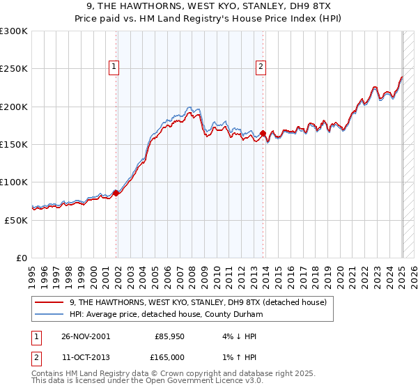9, THE HAWTHORNS, WEST KYO, STANLEY, DH9 8TX: Price paid vs HM Land Registry's House Price Index