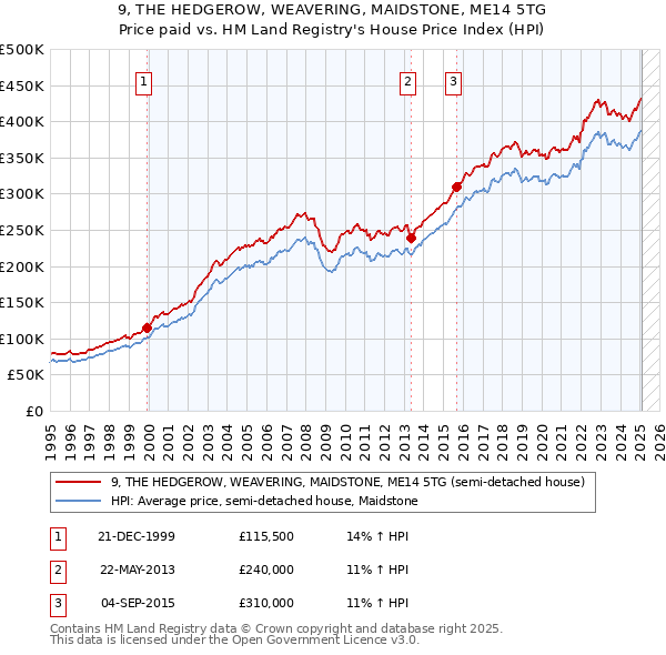 9, THE HEDGEROW, WEAVERING, MAIDSTONE, ME14 5TG: Price paid vs HM Land Registry's House Price Index
