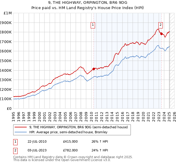 9, THE HIGHWAY, ORPINGTON, BR6 9DG: Price paid vs HM Land Registry's House Price Index
