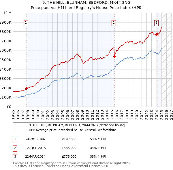 9, THE HILL, BLUNHAM, BEDFORD, MK44 3NG: Price paid vs HM Land Registry's House Price Index