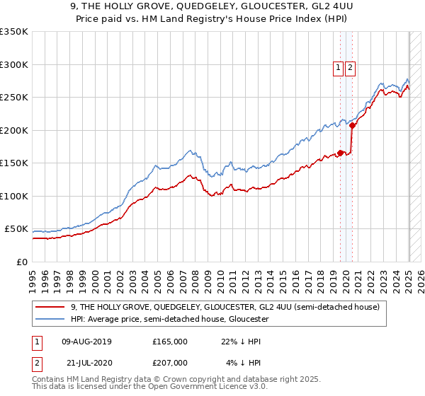 9, THE HOLLY GROVE, QUEDGELEY, GLOUCESTER, GL2 4UU: Price paid vs HM Land Registry's House Price Index
