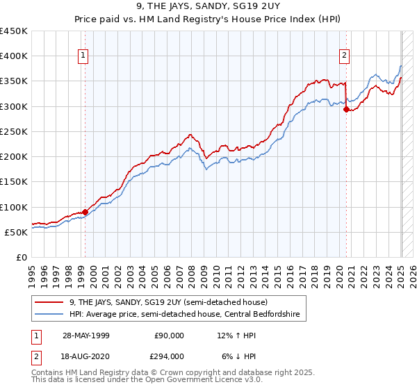 9, THE JAYS, SANDY, SG19 2UY: Price paid vs HM Land Registry's House Price Index