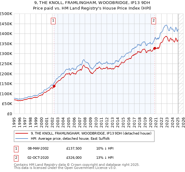 9, THE KNOLL, FRAMLINGHAM, WOODBRIDGE, IP13 9DH: Price paid vs HM Land Registry's House Price Index