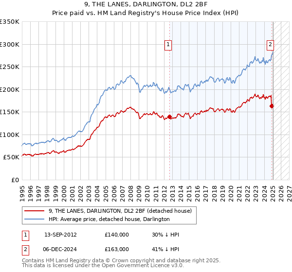 9, THE LANES, DARLINGTON, DL2 2BF: Price paid vs HM Land Registry's House Price Index