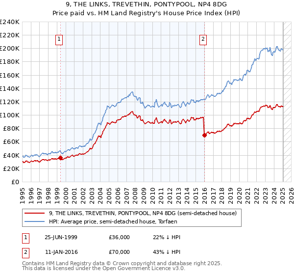 9, THE LINKS, TREVETHIN, PONTYPOOL, NP4 8DG: Price paid vs HM Land Registry's House Price Index