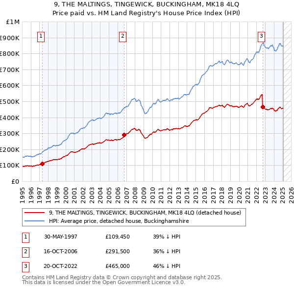 9, THE MALTINGS, TINGEWICK, BUCKINGHAM, MK18 4LQ: Price paid vs HM Land Registry's House Price Index