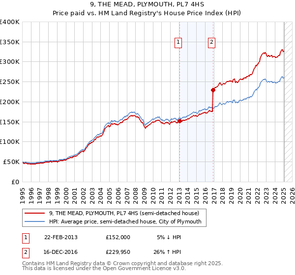 9, THE MEAD, PLYMOUTH, PL7 4HS: Price paid vs HM Land Registry's House Price Index