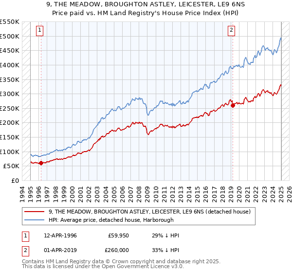 9, THE MEADOW, BROUGHTON ASTLEY, LEICESTER, LE9 6NS: Price paid vs HM Land Registry's House Price Index