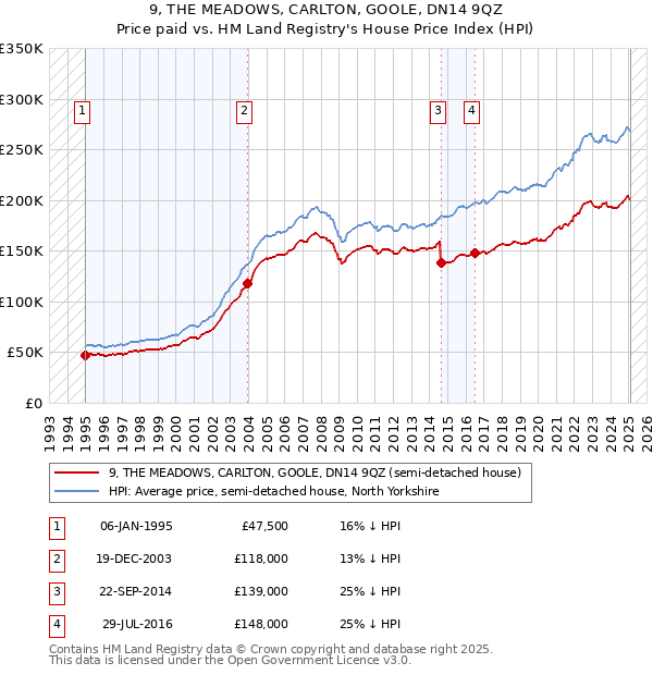 9, THE MEADOWS, CARLTON, GOOLE, DN14 9QZ: Price paid vs HM Land Registry's House Price Index