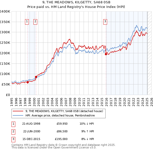9, THE MEADOWS, KILGETTY, SA68 0SB: Price paid vs HM Land Registry's House Price Index