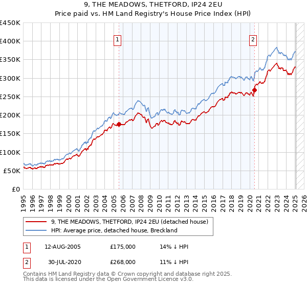 9, THE MEADOWS, THETFORD, IP24 2EU: Price paid vs HM Land Registry's House Price Index
