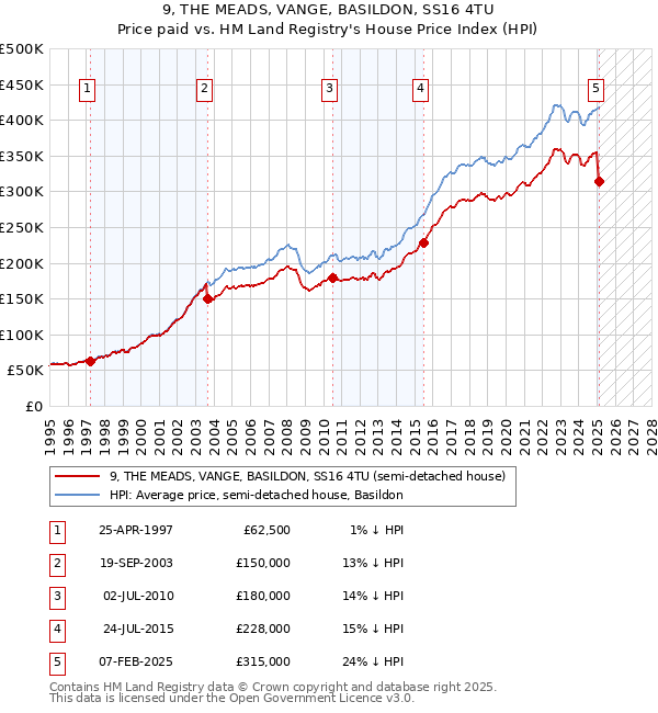 9, THE MEADS, VANGE, BASILDON, SS16 4TU: Price paid vs HM Land Registry's House Price Index