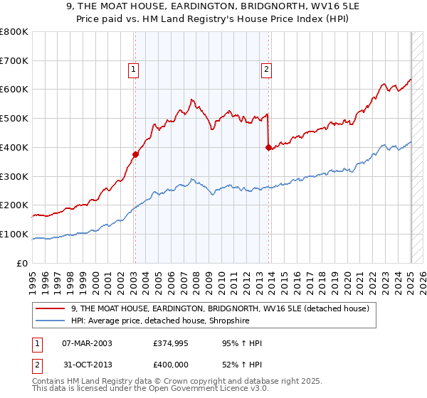 9, THE MOAT HOUSE, EARDINGTON, BRIDGNORTH, WV16 5LE: Price paid vs HM Land Registry's House Price Index