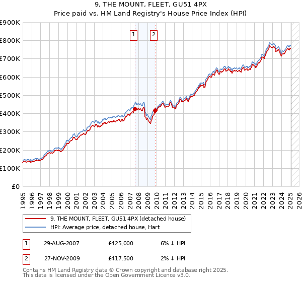9, THE MOUNT, FLEET, GU51 4PX: Price paid vs HM Land Registry's House Price Index