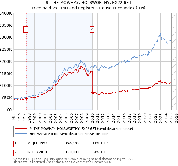 9, THE MOWHAY, HOLSWORTHY, EX22 6ET: Price paid vs HM Land Registry's House Price Index