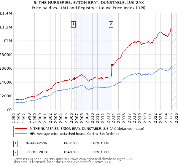 9, THE NURSERIES, EATON BRAY, DUNSTABLE, LU6 2AX: Price paid vs HM Land Registry's House Price Index