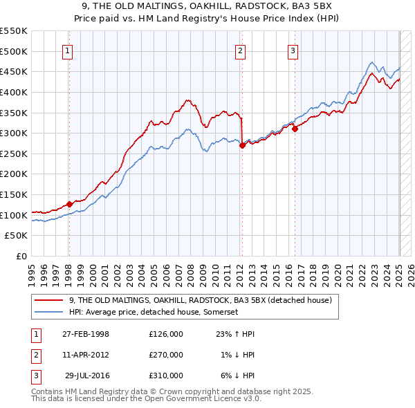 9, THE OLD MALTINGS, OAKHILL, RADSTOCK, BA3 5BX: Price paid vs HM Land Registry's House Price Index