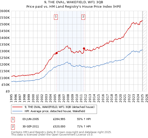 9, THE OVAL, WAKEFIELD, WF1 3QB: Price paid vs HM Land Registry's House Price Index