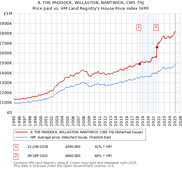 9, THE PADDOCK, WILLASTON, NANTWICH, CW5 7HJ: Price paid vs HM Land Registry's House Price Index
