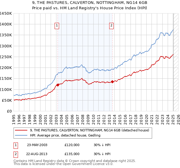 9, THE PASTURES, CALVERTON, NOTTINGHAM, NG14 6GB: Price paid vs HM Land Registry's House Price Index
