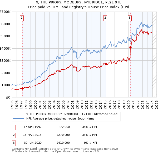9, THE PRIORY, MODBURY, IVYBRIDGE, PL21 0TL: Price paid vs HM Land Registry's House Price Index