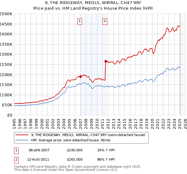9, THE RIDGEWAY, MEOLS, WIRRAL, CH47 9RY: Price paid vs HM Land Registry's House Price Index