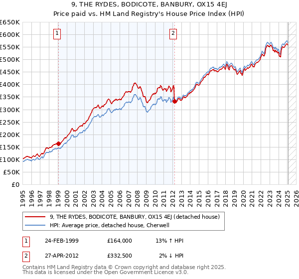 9, THE RYDES, BODICOTE, BANBURY, OX15 4EJ: Price paid vs HM Land Registry's House Price Index