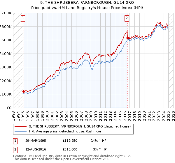 9, THE SHRUBBERY, FARNBOROUGH, GU14 0RQ: Price paid vs HM Land Registry's House Price Index