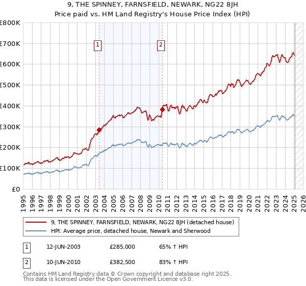 9, THE SPINNEY, FARNSFIELD, NEWARK, NG22 8JH: Price paid vs HM Land Registry's House Price Index