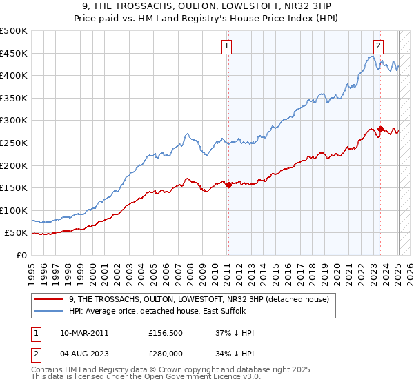 9, THE TROSSACHS, OULTON, LOWESTOFT, NR32 3HP: Price paid vs HM Land Registry's House Price Index