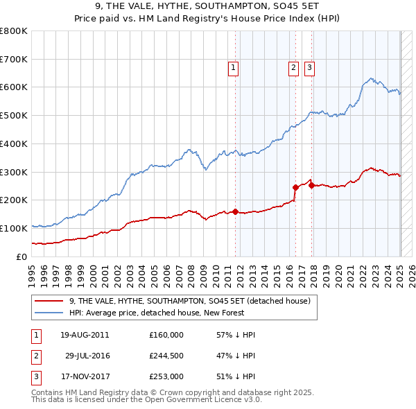 9, THE VALE, HYTHE, SOUTHAMPTON, SO45 5ET: Price paid vs HM Land Registry's House Price Index