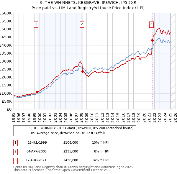 9, THE WHINNEYS, KESGRAVE, IPSWICH, IP5 2XR: Price paid vs HM Land Registry's House Price Index