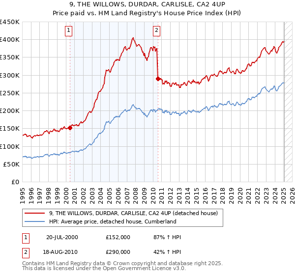 9, THE WILLOWS, DURDAR, CARLISLE, CA2 4UP: Price paid vs HM Land Registry's House Price Index