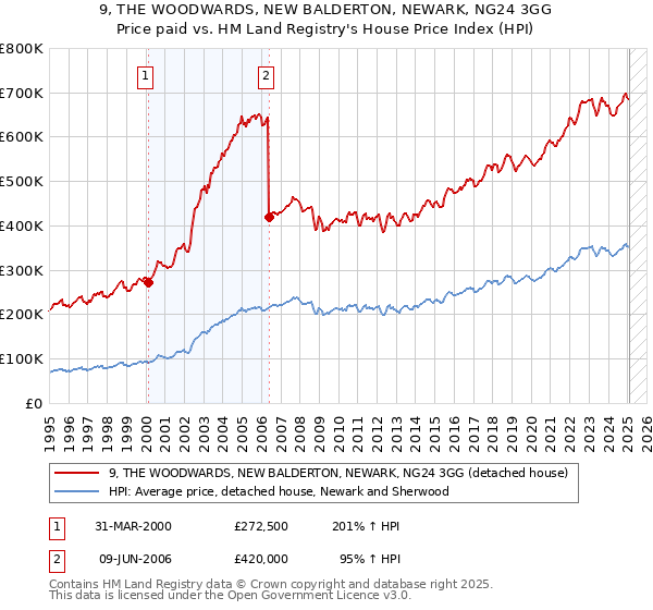 9, THE WOODWARDS, NEW BALDERTON, NEWARK, NG24 3GG: Price paid vs HM Land Registry's House Price Index