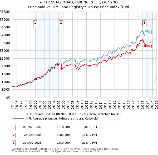 9, THESSALY ROAD, CIRENCESTER, GL7 2NG: Price paid vs HM Land Registry's House Price Index