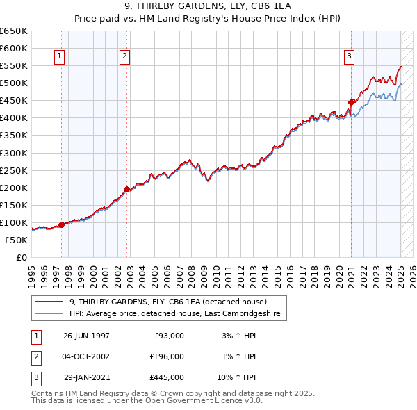9, THIRLBY GARDENS, ELY, CB6 1EA: Price paid vs HM Land Registry's House Price Index