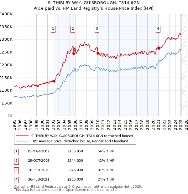 9, THIRLBY WAY, GUISBOROUGH, TS14 6GN: Price paid vs HM Land Registry's House Price Index