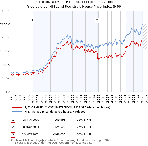 9, THORNBURY CLOSE, HARTLEPOOL, TS27 3RA: Price paid vs HM Land Registry's House Price Index
