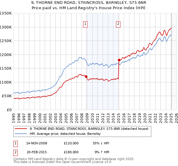 9, THORNE END ROAD, STAINCROSS, BARNSLEY, S75 6NR: Price paid vs HM Land Registry's House Price Index