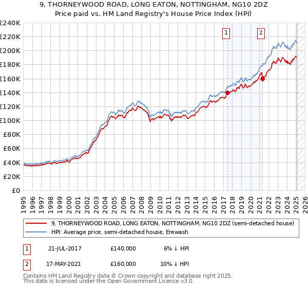 9, THORNEYWOOD ROAD, LONG EATON, NOTTINGHAM, NG10 2DZ: Price paid vs HM Land Registry's House Price Index