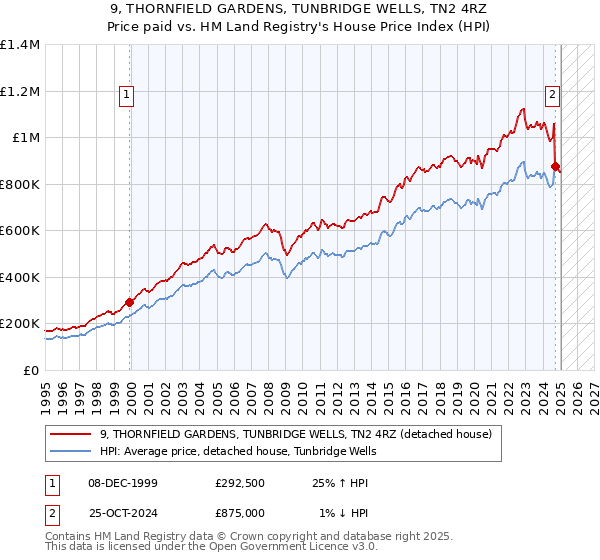 9, THORNFIELD GARDENS, TUNBRIDGE WELLS, TN2 4RZ: Price paid vs HM Land Registry's House Price Index