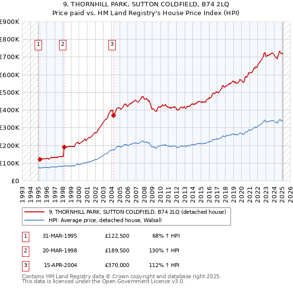 9, THORNHILL PARK, SUTTON COLDFIELD, B74 2LQ: Price paid vs HM Land Registry's House Price Index