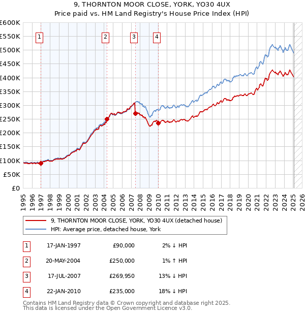 9, THORNTON MOOR CLOSE, YORK, YO30 4UX: Price paid vs HM Land Registry's House Price Index