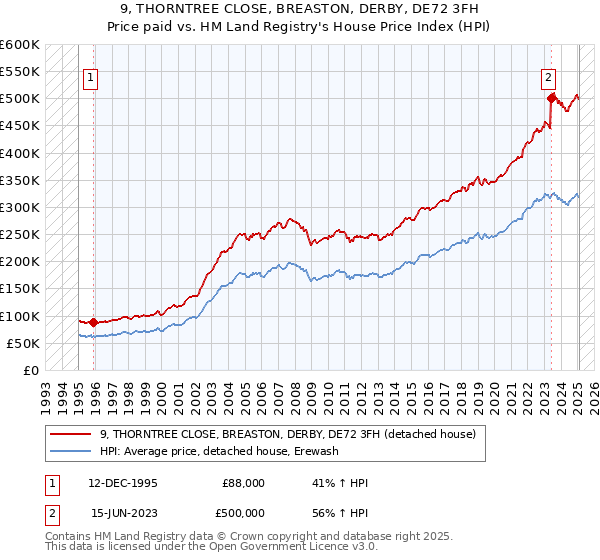 9, THORNTREE CLOSE, BREASTON, DERBY, DE72 3FH: Price paid vs HM Land Registry's House Price Index