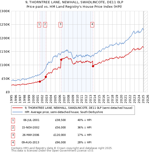 9, THORNTREE LANE, NEWHALL, SWADLINCOTE, DE11 0LP: Price paid vs HM Land Registry's House Price Index