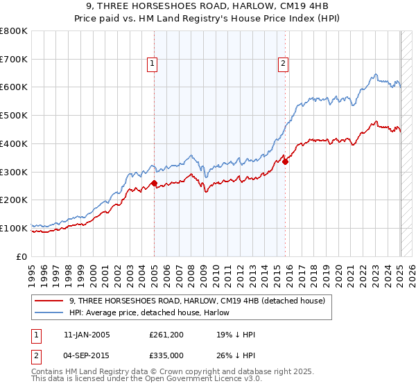 9, THREE HORSESHOES ROAD, HARLOW, CM19 4HB: Price paid vs HM Land Registry's House Price Index