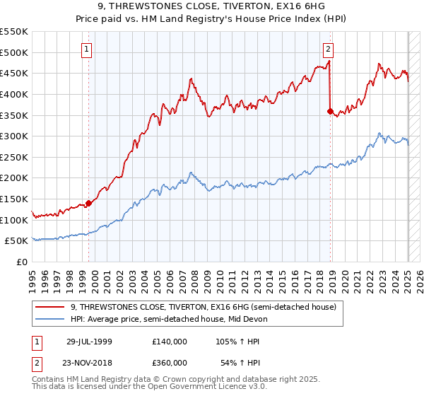 9, THREWSTONES CLOSE, TIVERTON, EX16 6HG: Price paid vs HM Land Registry's House Price Index